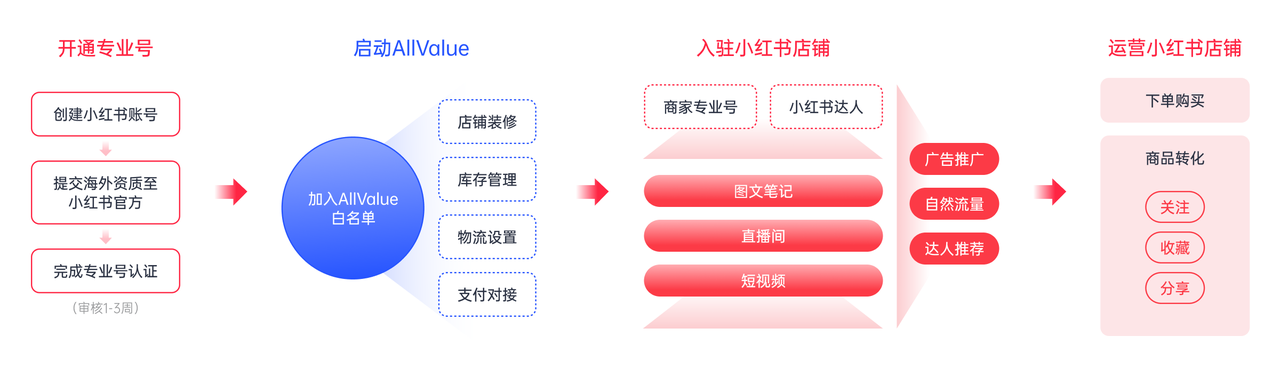 有贊AllValue重磅出擊，海外商家的小紅書開店解決方案來了