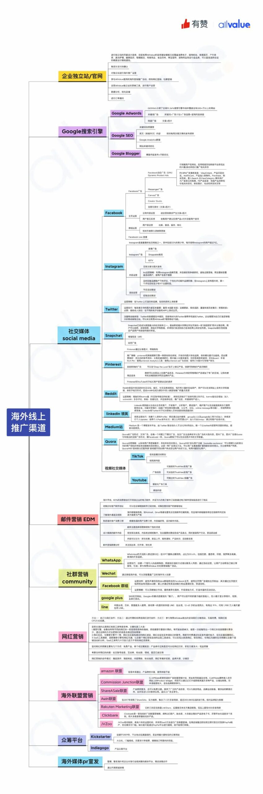 有料學院 | 一張圖摸清10個最有效的海外引流渠道！