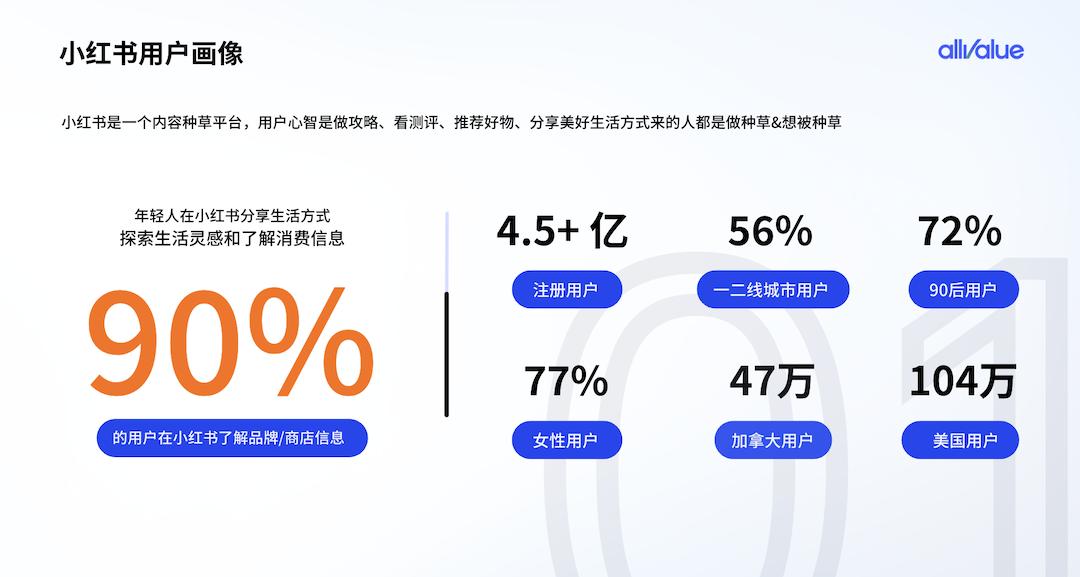 有贊AllValue重磅出擊，海外商家的小紅書開店解決方案來了