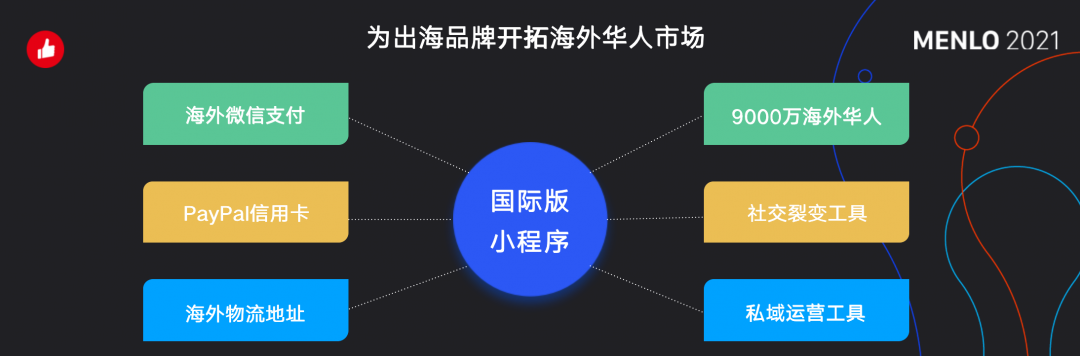 有贊AllValue正式啟動「中國100品牌出海計劃」，發(fā)布私域營銷新功能！
