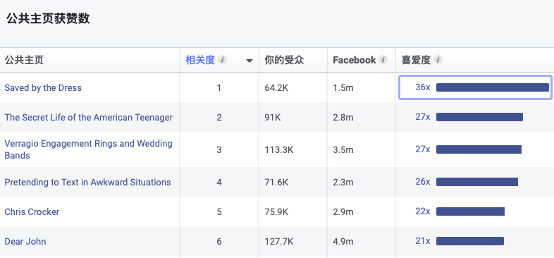 測新款如何精準獲取目標客戶，教你玩轉Facebook受眾分析！