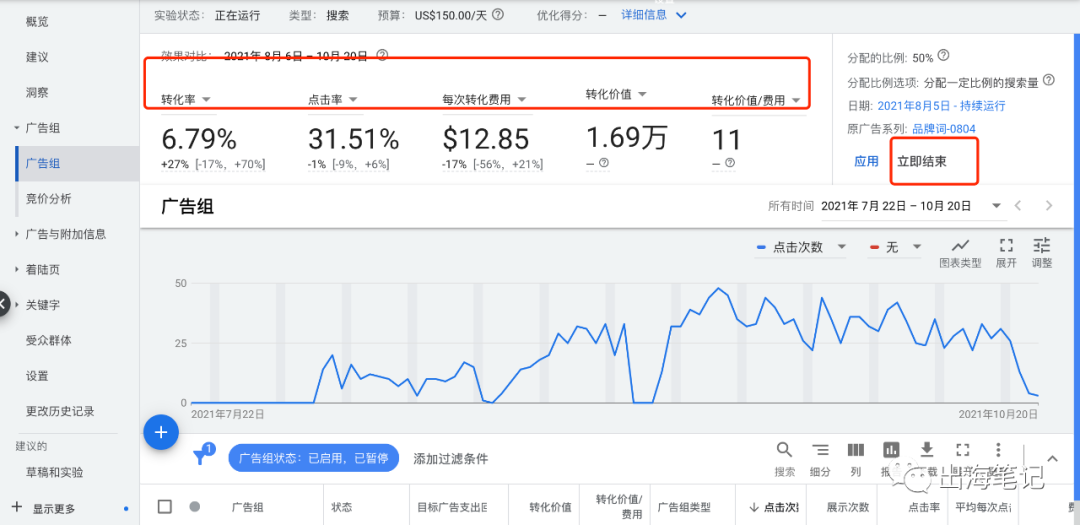 谷歌廣告營(yíng)銷(xiāo)實(shí)戰(zhàn)6000字干貨分享 ！
