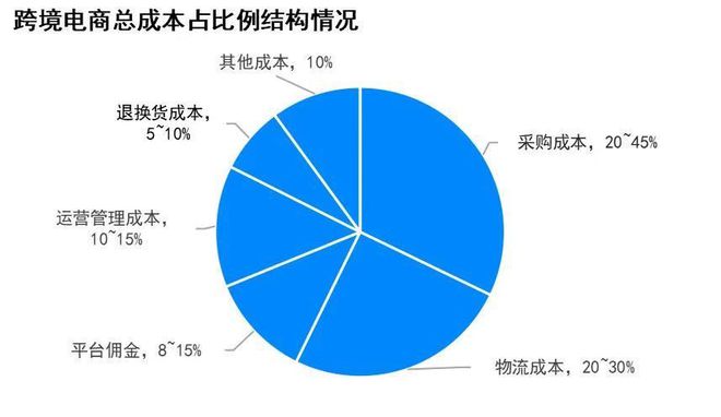 萬(wàn)億跨境電商市場(chǎng)催生出千億跨境物流市場(chǎng)