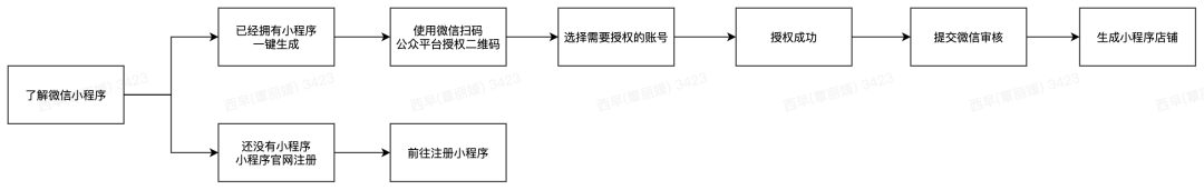 有贊AllValue正式推出「國際版小程序」，多渠道搶占億級海外華人市場！