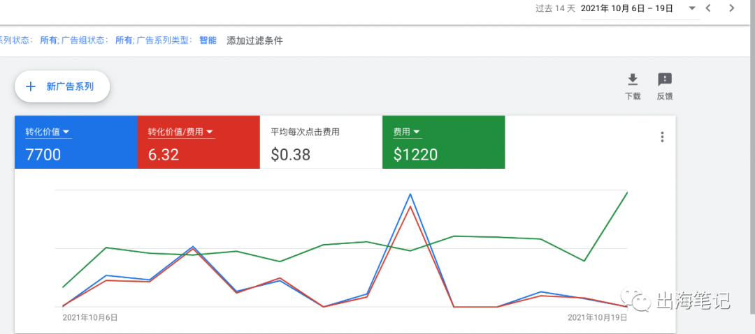 谷歌廣告營(yíng)銷(xiāo)實(shí)戰(zhàn)6000字干貨分享 ！
