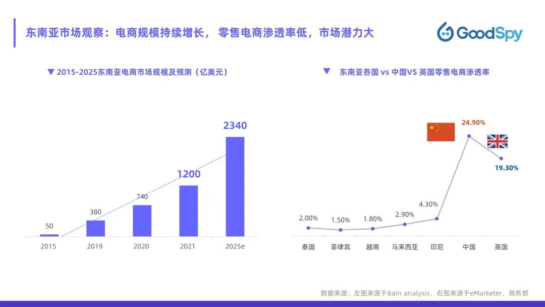 從獨(dú)立站投放到營銷選品，發(fā)掘東南亞電商增長點(diǎn)！