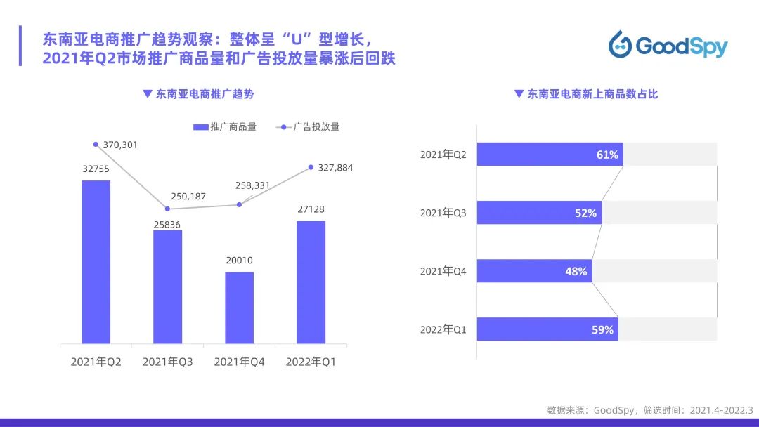 從獨(dú)立站投放到營銷選品，發(fā)掘東南亞電商增長點(diǎn)！