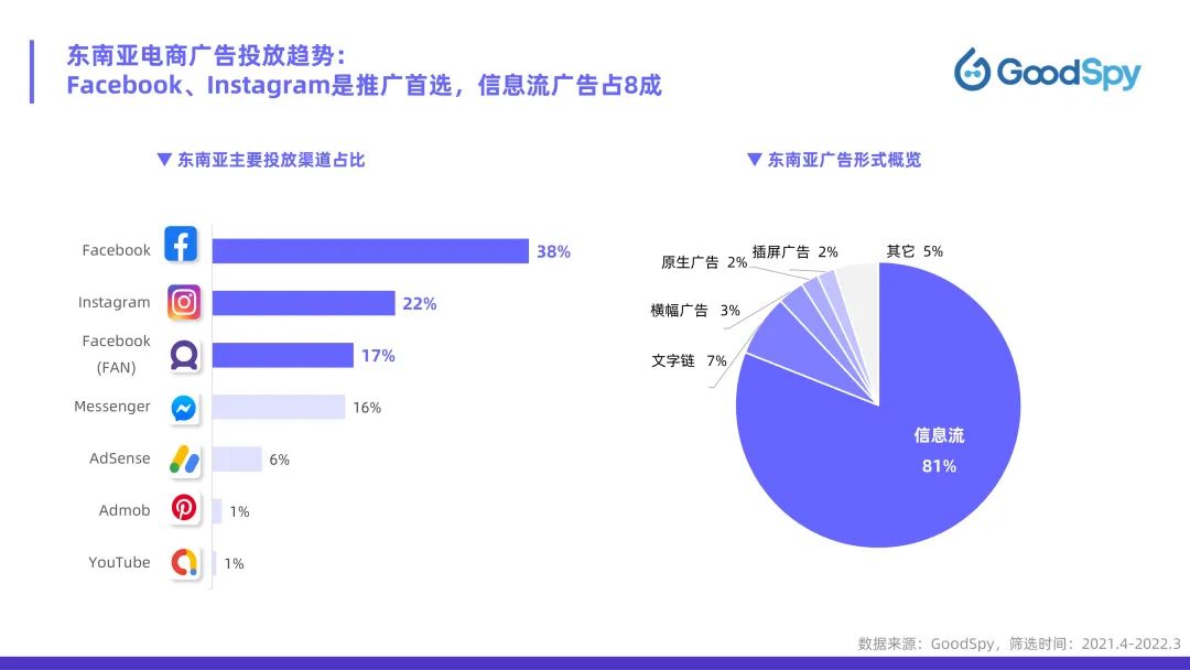 從獨(dú)立站投放到營銷選品，發(fā)掘東南亞電商增長點(diǎn)！