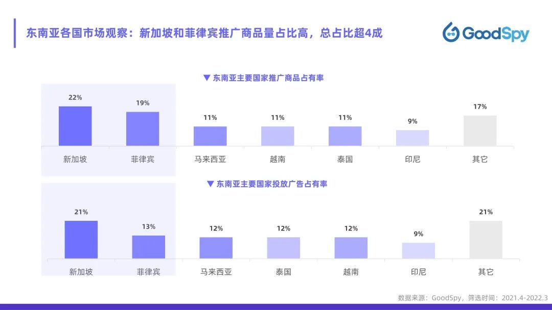 從獨(dú)立站投放到營銷選品，發(fā)掘東南亞電商增長點(diǎn)！