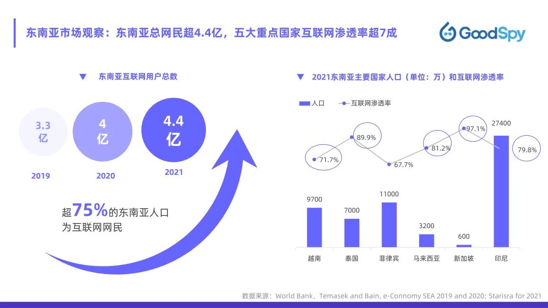 從獨(dú)立站投放到營銷選品，發(fā)掘東南亞電商增長點(diǎn)！