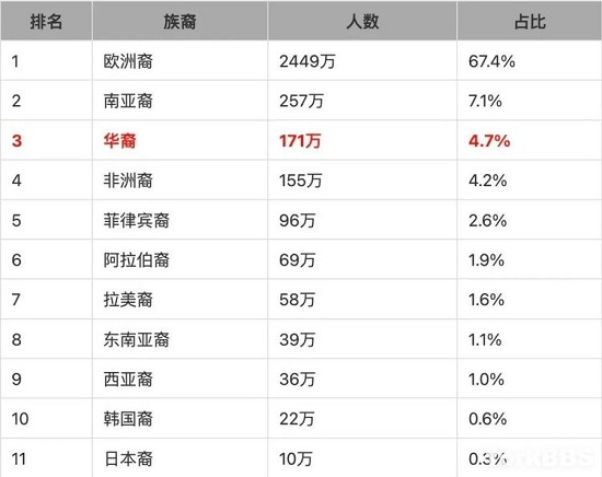 加拿大華人市場到底有多少商機(jī)？多倫多華人竟然有這么多？！
