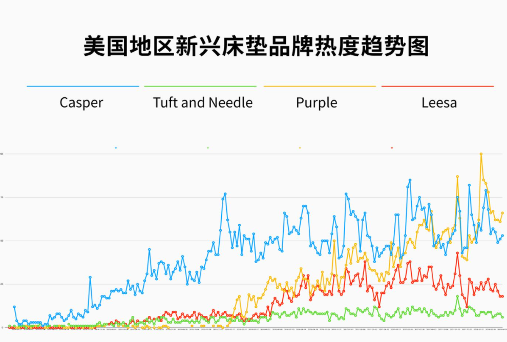 DTC品牌Casper：洞察這三點(diǎn)需求，成就年銷(xiāo)2億美金的床墊神話(huà)