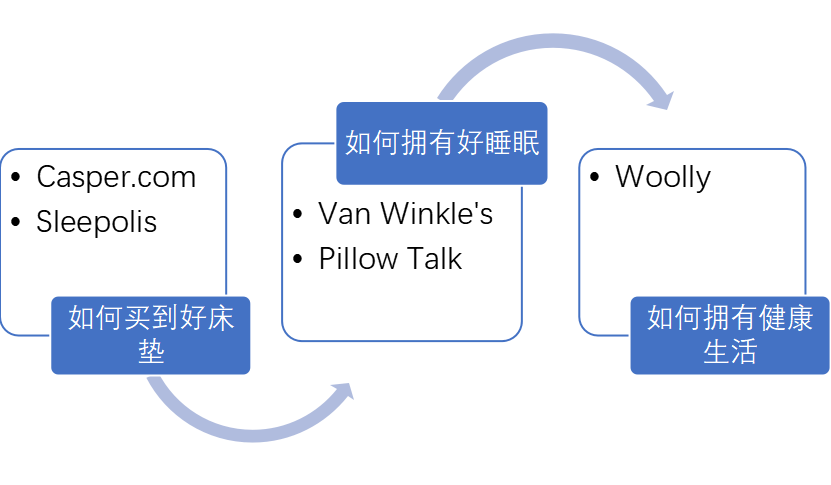 DTC品牌Casper：洞察這三點(diǎn)需求，成就年銷(xiāo)2億美金的床墊神話(huà)