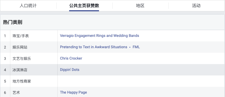測新款如何精準獲取目標客戶，教你玩轉Facebook受眾分析！