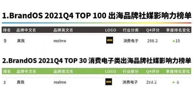 DTC案例 | 3年突破1億全球用戶，Realme憑啥保持50%逆勢(shì)增長(zhǎng)？