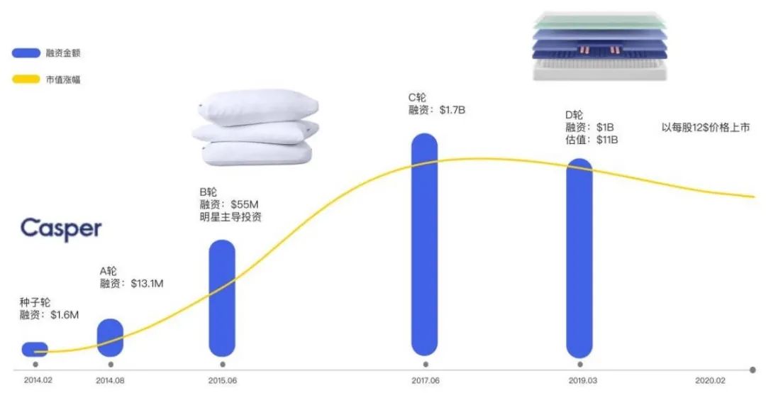 DTC案例 | 吸粉200萬(wàn)用戶，第一年吸金1億美金，Casper有何增長(zhǎng)之道？